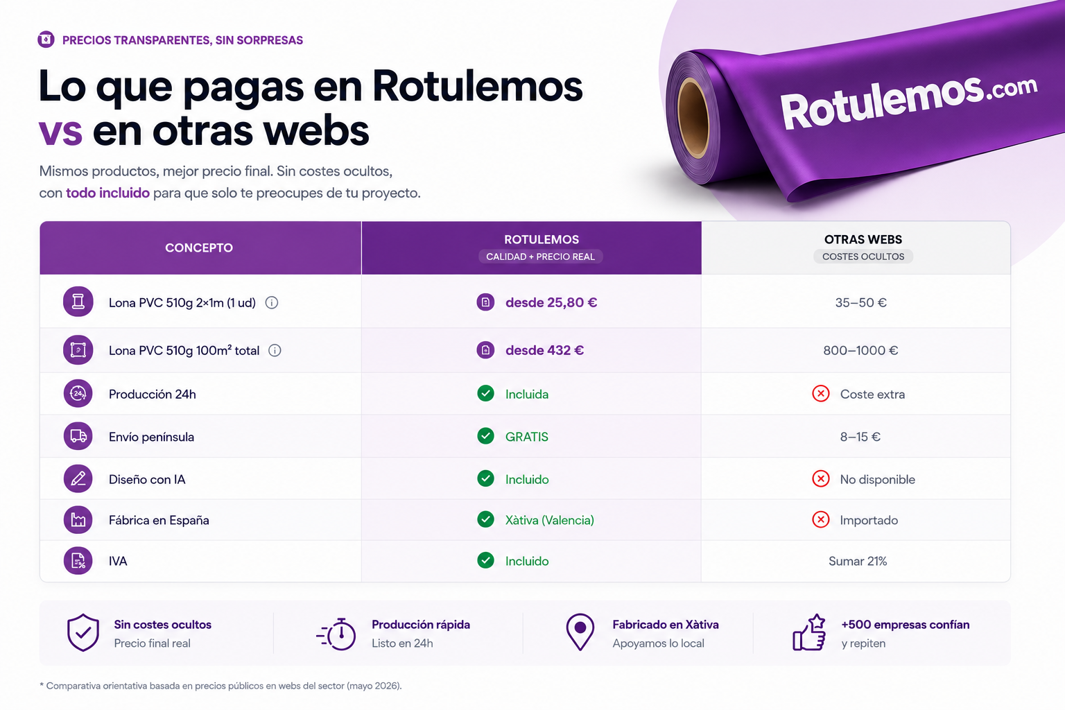 Comparativa: lo que pagas en Rotulemos vs en otras webs · Mismos productos, mejor precio final, sin costes ocultos.